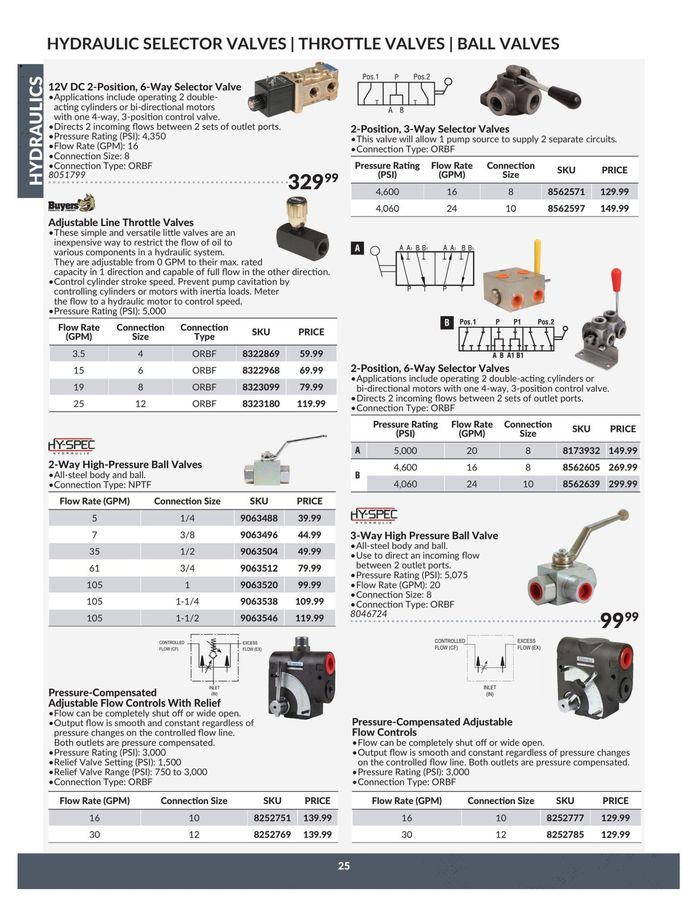 Princess Auto Hydraulics Catalogue 23.04.2024/22.04.2025 Catalogium